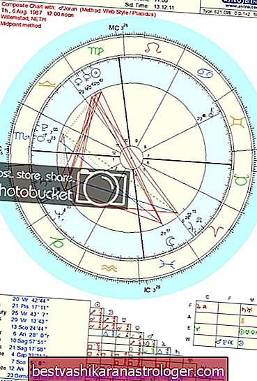Gráfico compuesto: Venus - Aspectos de Júpiter