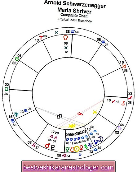 Složený graf: Vztah Astrologie